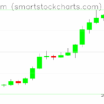 Ethereum charts on July 20, 2025