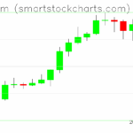 Ethereum charts on July 25, 2025