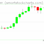 Ethereum charts on July 26, 2025
