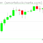 Ethereum charts on July 31, 2025