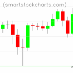 Litecoin charts on July 03, 2025