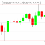 Litecoin charts on July 06, 2025