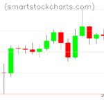 Litecoin charts on July 07, 2025