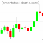 Litecoin charts on July 13, 2025