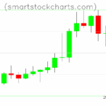 Litecoin charts on July 25, 2025