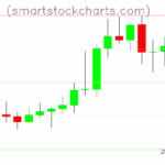 Litecoin charts on July 26, 2025
