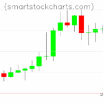 Litecoin charts on July 27, 2025
