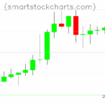 Litecoin charts on July 28, 2025