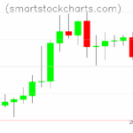 Litecoin charts on July 29, 2025