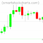 Litecoin charts on July 31, 2025