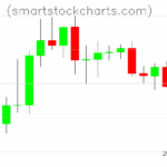 Litecoin charts on August 01, 2025