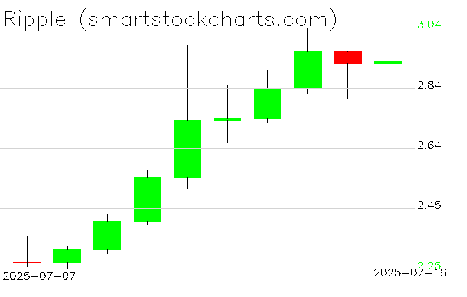July Graph Ripple charts on July 16, 2025 - Smart Stock Charts