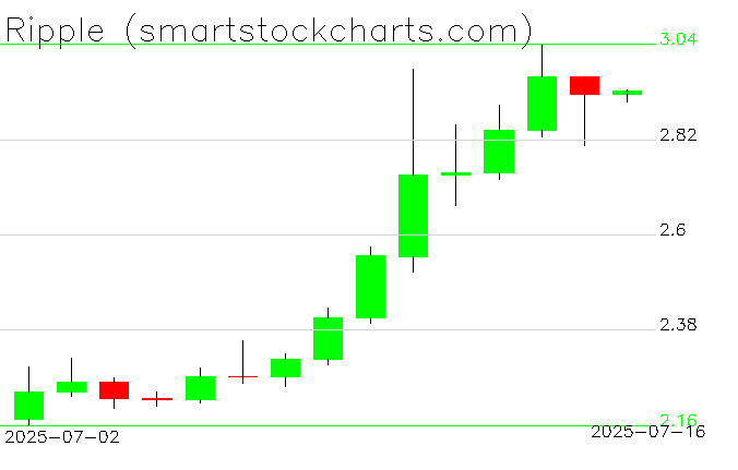 July Graph Ripple charts on July 16, 2025 - Smart Stock Charts
