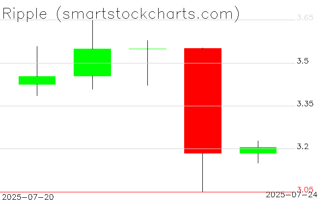 July Graph Ripple charts on July 24, 2025 - Smart Stock Charts