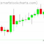 Zcash charts on July 20, 2025