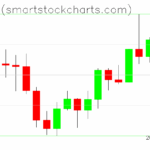 Bitcoin charts on August 13, 2025