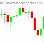 Ethereum charts on August 05, 2025
