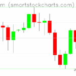 Ethereum charts on August 06, 2025