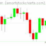 Ethereum charts on August 07, 2025