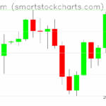 Ethereum charts on August 08, 2025