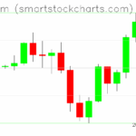 Ethereum charts on August 09, 2025