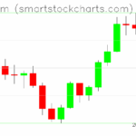 Ethereum charts on August 12, 2025
