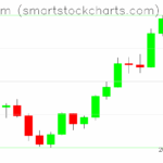 Ethereum charts on August 14, 2025