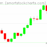 Ethereum charts on August 15, 2025