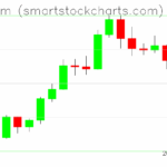 Ethereum charts on August 19, 2025