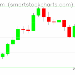 Ethereum charts on August 21, 2025