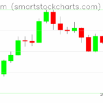 Ethereum charts on August 22, 2025