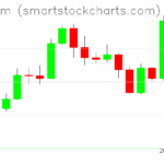 Ethereum charts on August 23, 2025