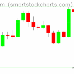 Ethereum charts on August 24, 2025