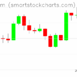 Ethereum charts on August 25, 2025