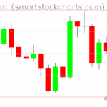 Ethereum charts on August 28, 2025