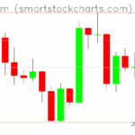Ethereum charts on August 29, 2025
