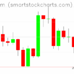 Ethereum charts on August 30, 2025