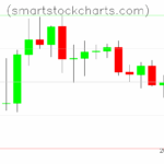 Litecoin charts on August 02, 2025