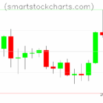 Litecoin charts on August 06, 2025