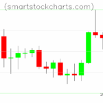 Litecoin charts on August 07, 2025