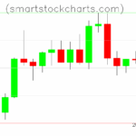 Litecoin charts on August 18, 2025