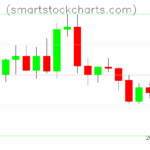 Litecoin charts on August 22, 2025