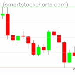 Litecoin charts on August 28, 2025
