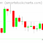 Ethereum charts on September 05, 2025