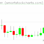 Ethereum charts on September 12, 2025