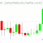 Ethereum charts on September 13, 2025
