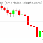 Ethereum charts on September 28, 2025