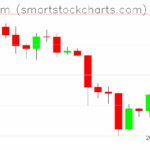 Ethereum charts on September 29, 2025