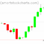 Bitcoin charts on October 05, 2025