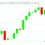 Bitcoin charts on October 09, 2025